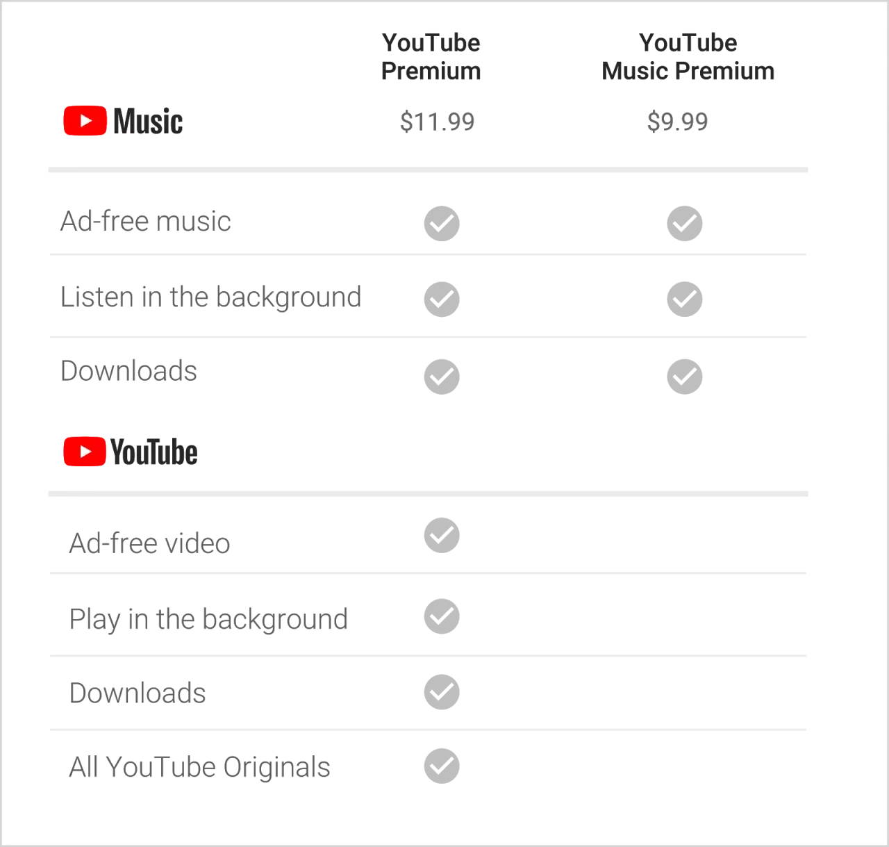 YouTube Music free vs premium features comparison